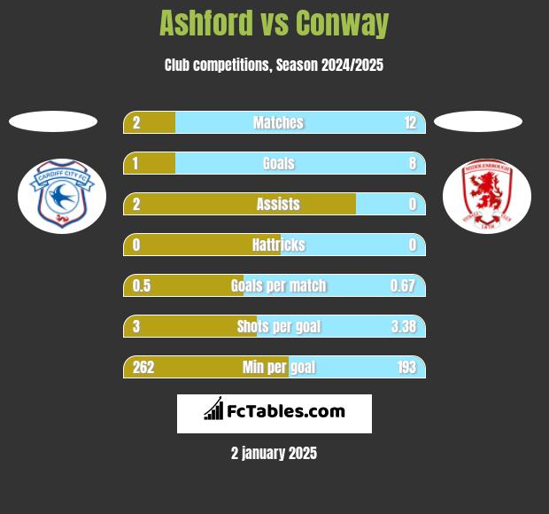 Ashford vs Conway h2h player stats