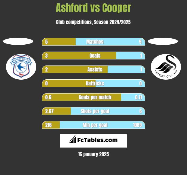 Ashford vs Cooper h2h player stats