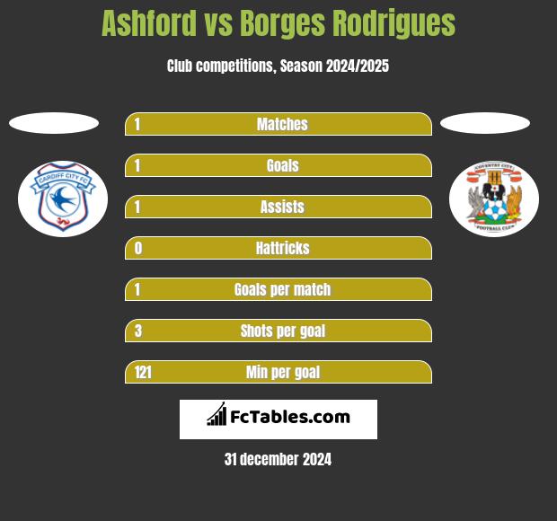 Ashford vs Borges Rodrigues h2h player stats