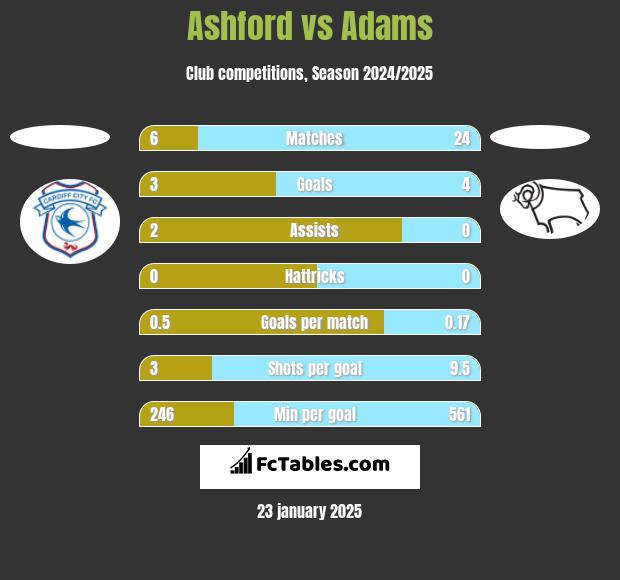 Ashford vs Adams h2h player stats