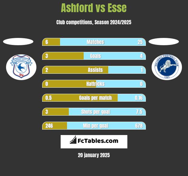 Ashford vs Esse h2h player stats