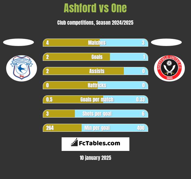 Ashford vs One h2h player stats