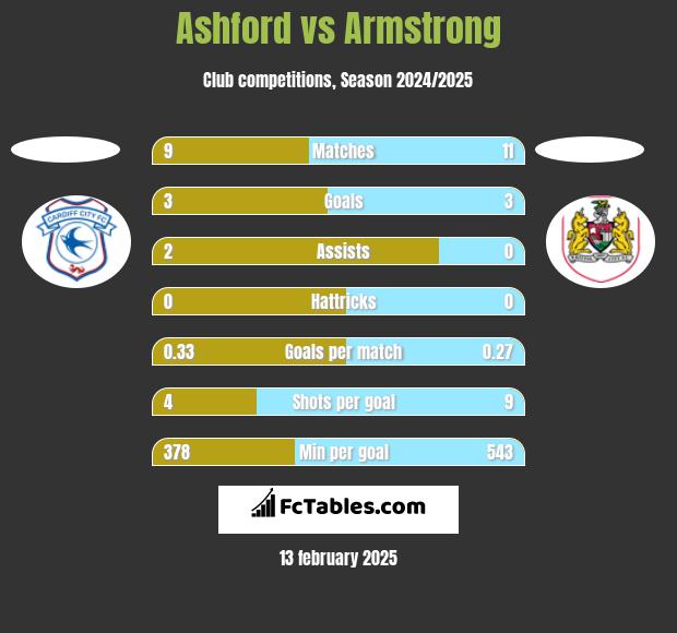 Ashford vs Armstrong h2h player stats