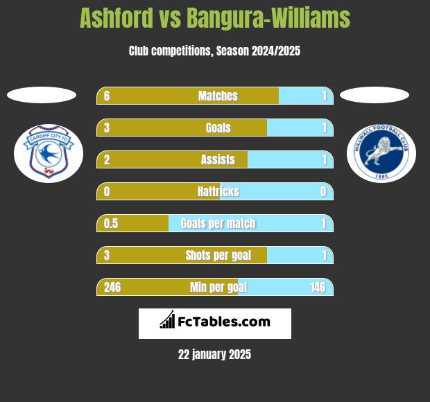 Ashford vs Bangura-Williams h2h player stats