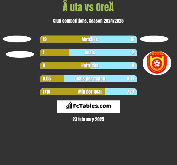 Å uta vs OreÄ h2h player stats