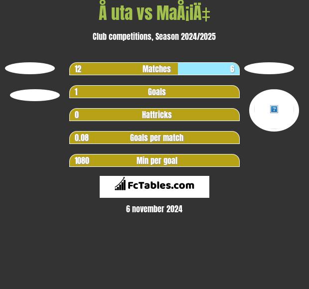 Å uta vs MaÅ¡iÄ‡ h2h player stats