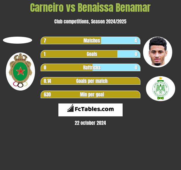 Carneiro vs Benaissa Benamar h2h player stats