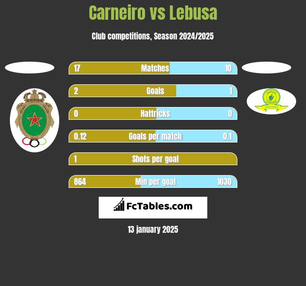 Carneiro vs Lebusa h2h player stats