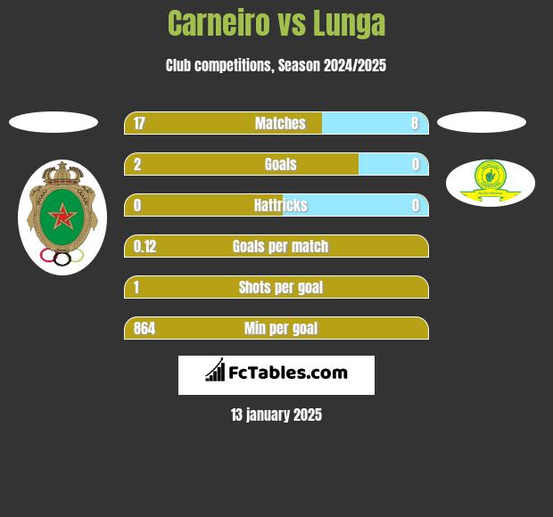 Carneiro vs Lunga h2h player stats