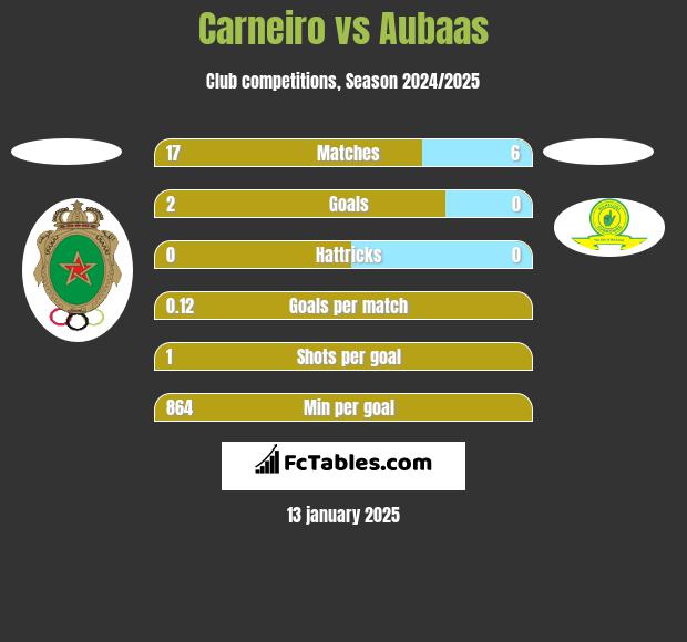 Carneiro vs Aubaas h2h player stats