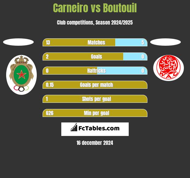 Carneiro vs Boutouil h2h player stats