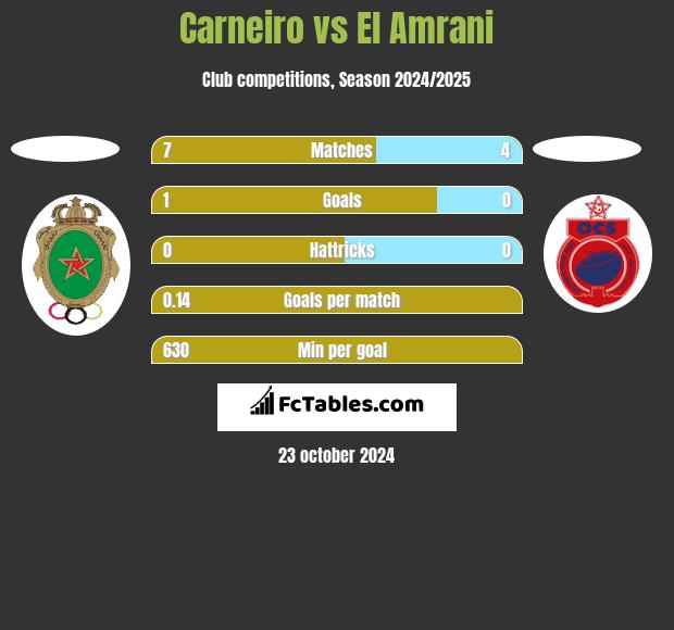 Carneiro vs El Amrani h2h player stats