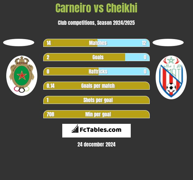 Carneiro vs Cheikhi h2h player stats