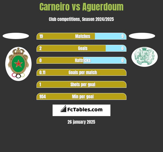 Carneiro vs Aguerdoum h2h player stats