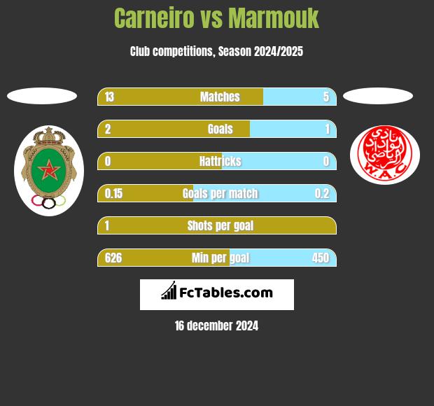 Carneiro vs Marmouk h2h player stats