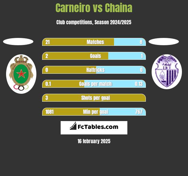 Carneiro vs Chaina h2h player stats