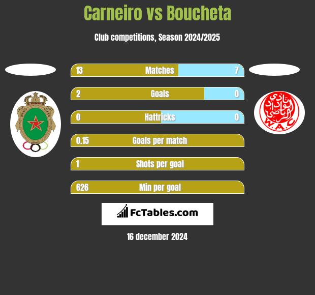 Carneiro vs Boucheta h2h player stats