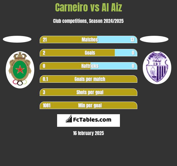 Carneiro vs Al Aiz h2h player stats