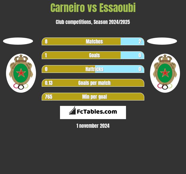 Carneiro vs Essaoubi h2h player stats