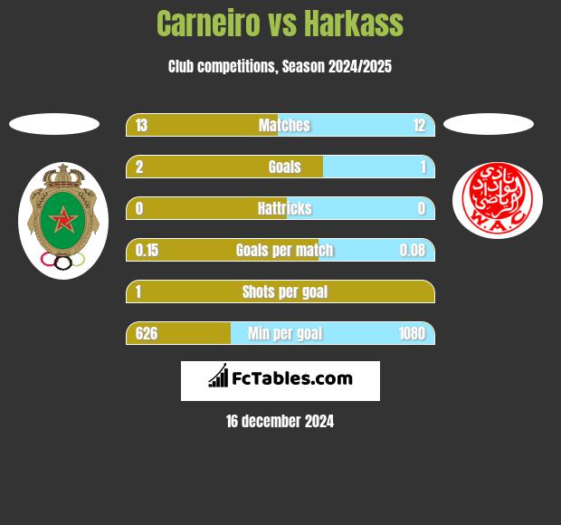 Carneiro vs Harkass h2h player stats