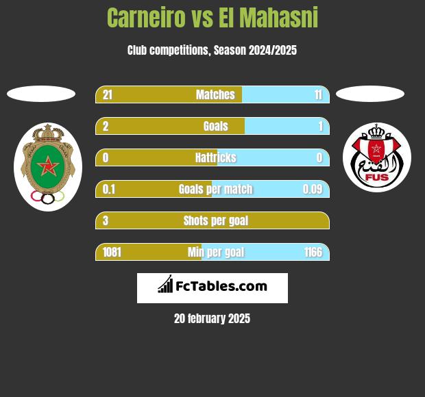 Carneiro vs El Mahasni h2h player stats