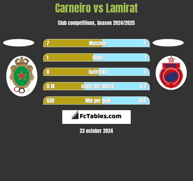 Carneiro vs Lamirat h2h player stats