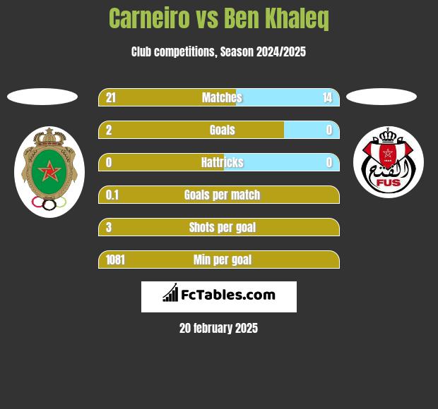 Carneiro vs Ben Khaleq h2h player stats