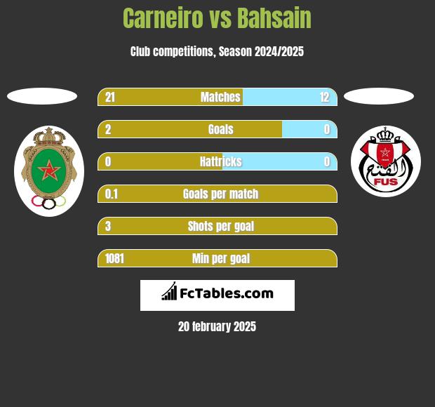 Carneiro vs Bahsain h2h player stats