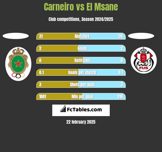 Carneiro vs El Msane h2h player stats