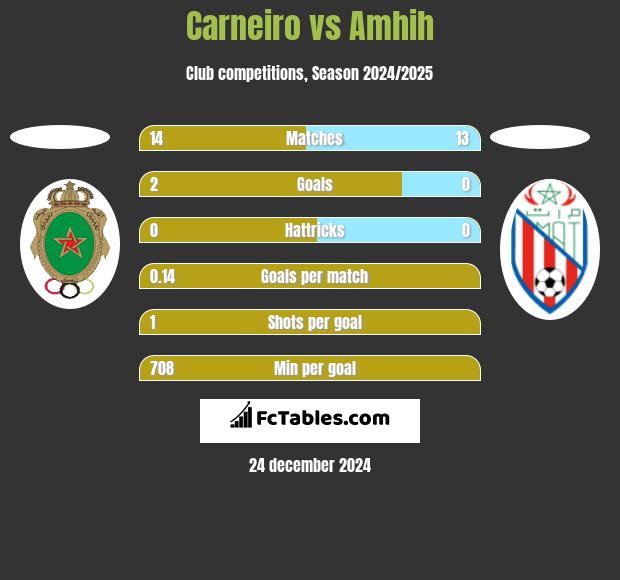 Carneiro vs Amhih h2h player stats