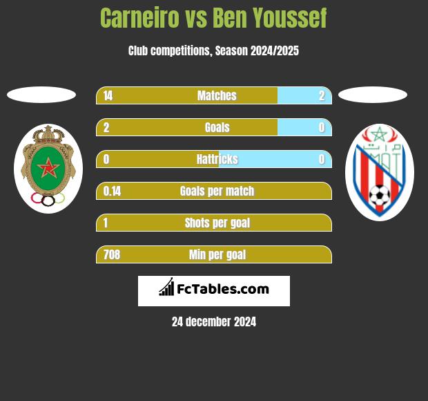 Carneiro vs Ben Youssef h2h player stats