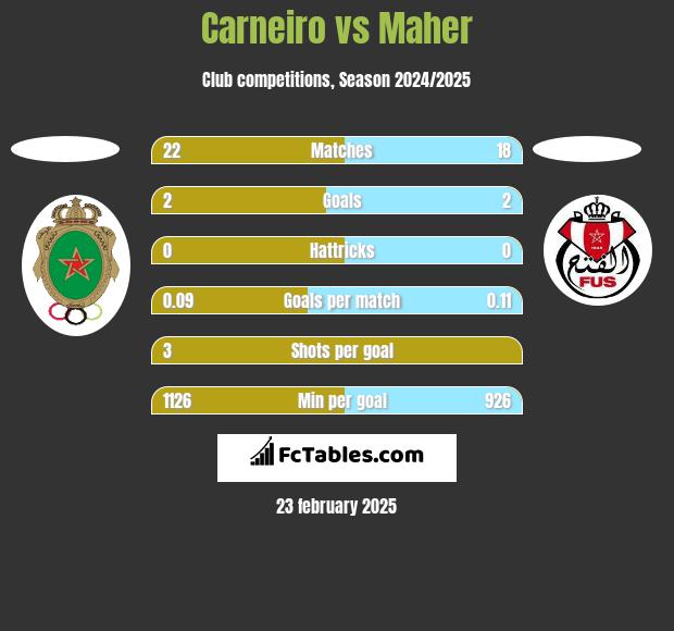 Carneiro vs Maher h2h player stats