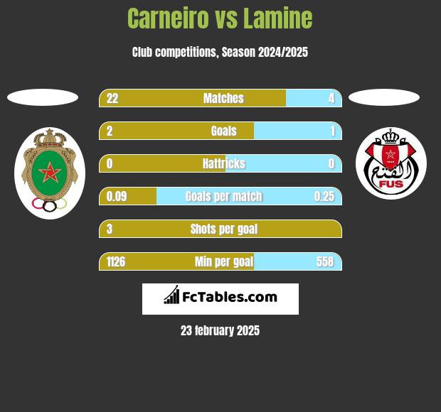 Carneiro vs Lamine h2h player stats