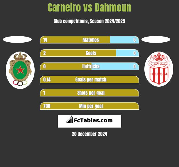 Carneiro vs Dahmoun h2h player stats