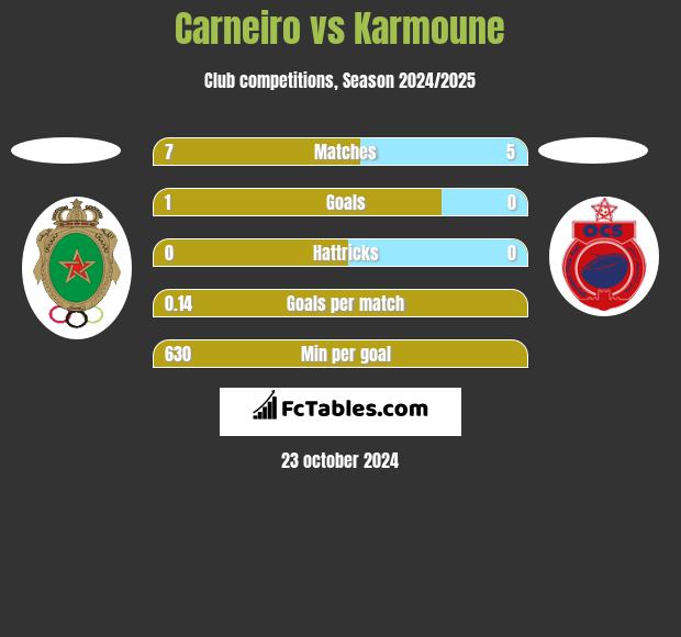 Carneiro vs Karmoune h2h player stats