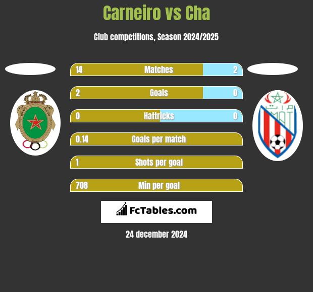 Carneiro vs Cha h2h player stats