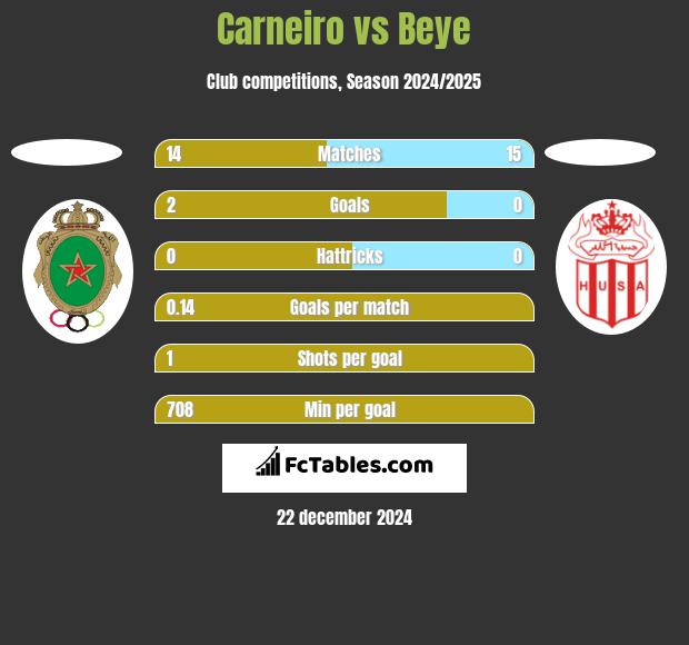 Carneiro vs Beye h2h player stats