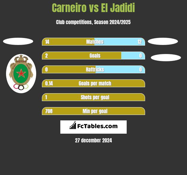 Carneiro vs El Jadidi h2h player stats