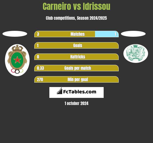 Carneiro vs Idrissou h2h player stats