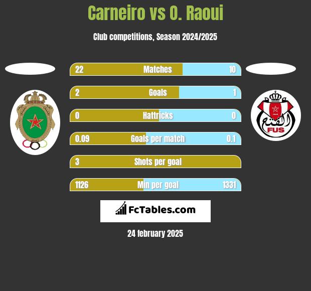 Carneiro vs O. Raoui h2h player stats