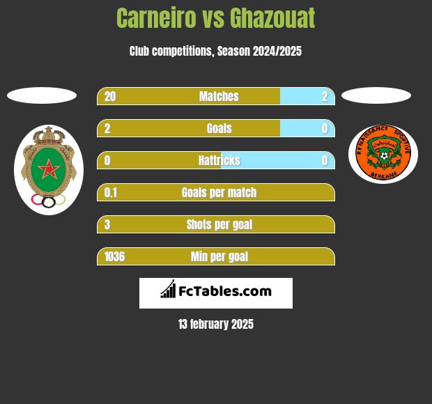 Carneiro vs Ghazouat h2h player stats