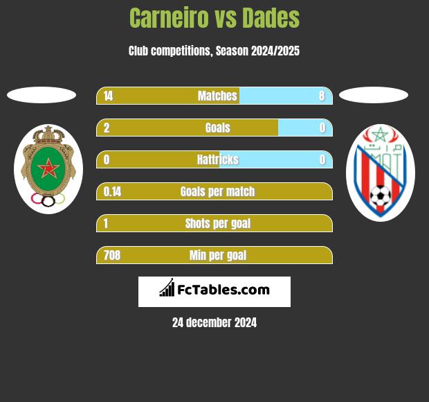 Carneiro vs Dades h2h player stats