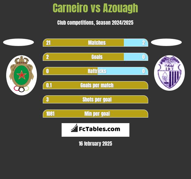 Carneiro vs Azouagh h2h player stats