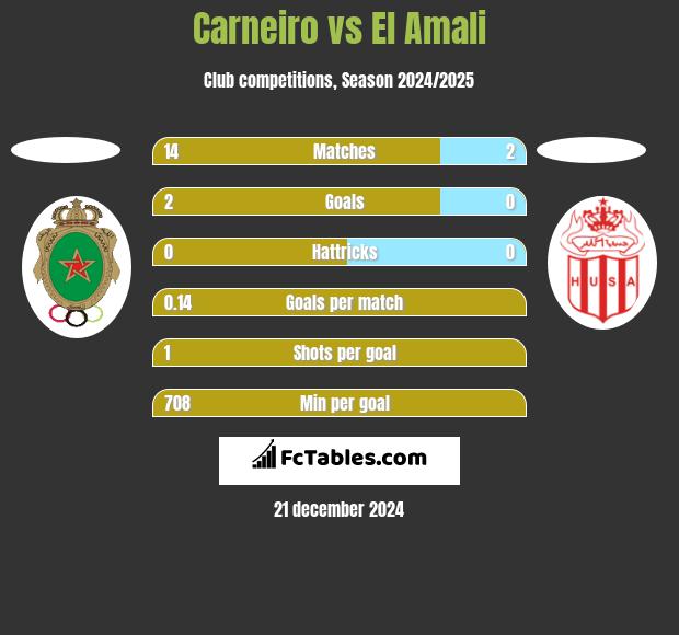 Carneiro vs El Amali h2h player stats