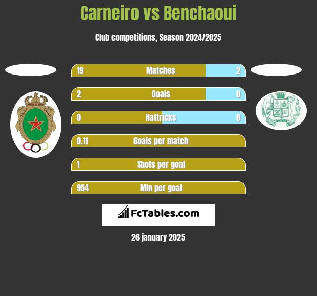 Carneiro vs Benchaoui h2h player stats