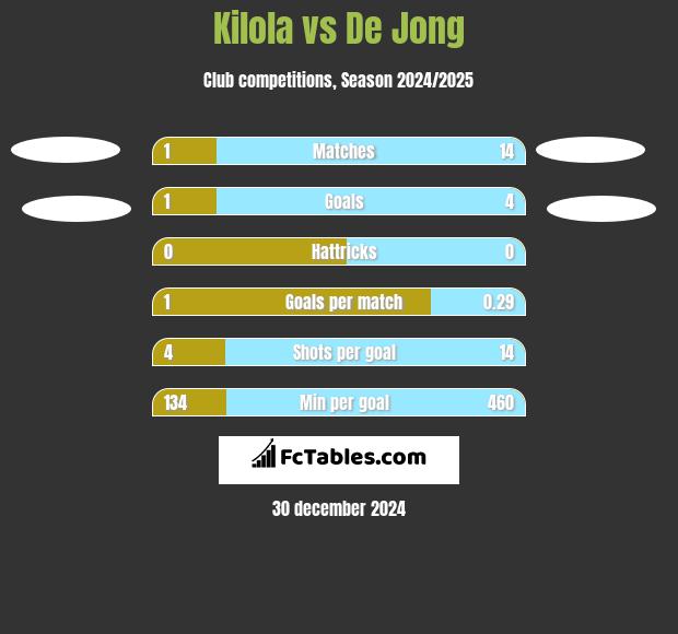 Kilola vs De Jong h2h player stats