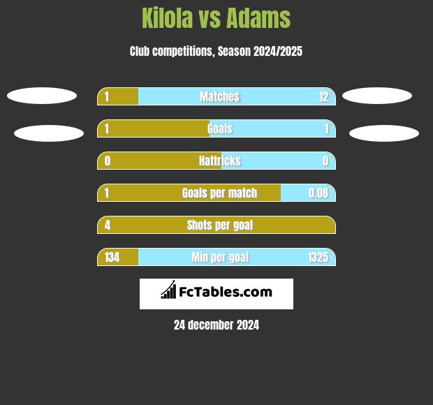 Kilola vs Adams h2h player stats