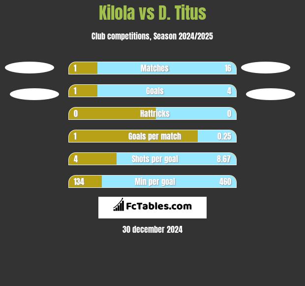 Kilola vs D. Titus h2h player stats