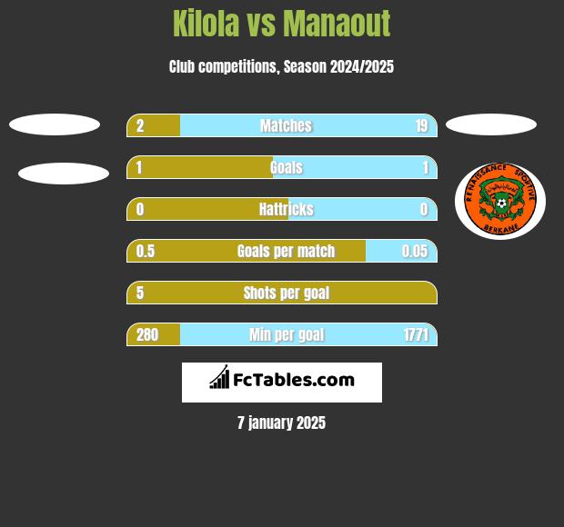 Kilola vs Manaout h2h player stats