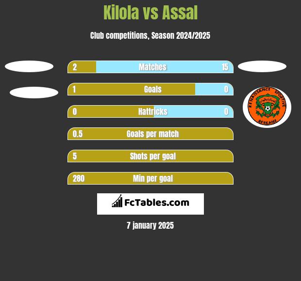 Kilola vs Assal h2h player stats